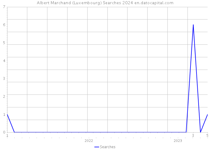 Albert Marchand (Luxembourg) Searches 2024 