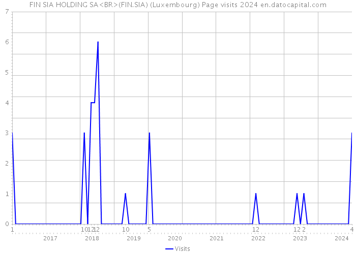 FIN SIA HOLDING SA<BR>(FIN.SIA) (Luxembourg) Page visits 2024 