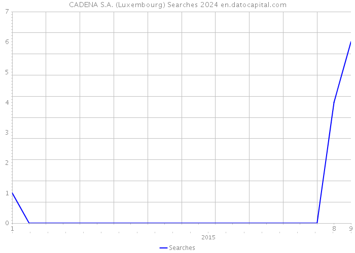 CADENA S.A. (Luxembourg) Searches 2024 