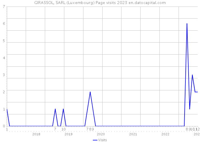 GIRASSOL, SARL (Luxembourg) Page visits 2023 