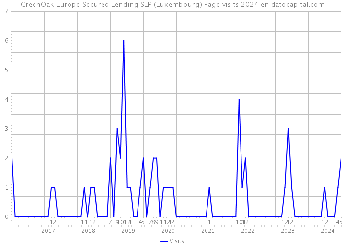 GreenOak Europe Secured Lending SLP (Luxembourg) Page visits 2024 
