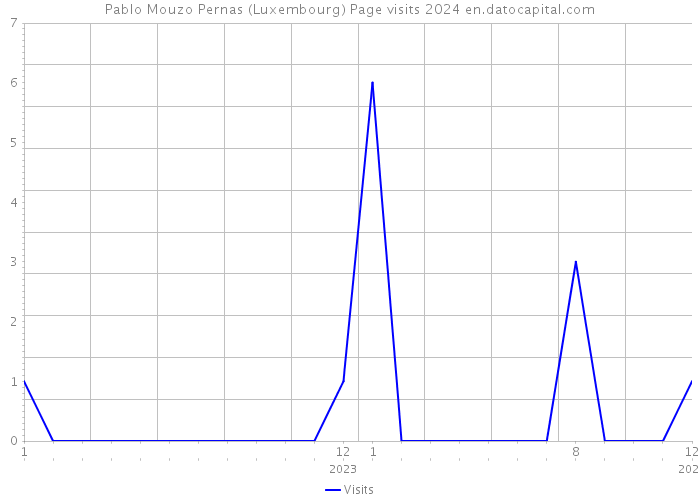 Pablo Mouzo Pernas (Luxembourg) Page visits 2024 