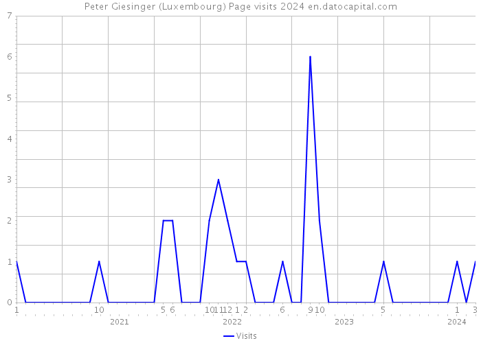 Peter Giesinger (Luxembourg) Page visits 2024 