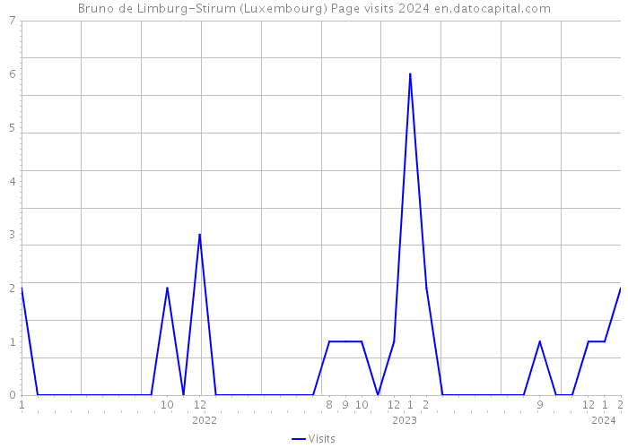 Bruno de Limburg-Stirum (Luxembourg) Page visits 2024 