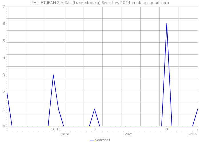 PHIL ET JEAN S.A R.L. (Luxembourg) Searches 2024 