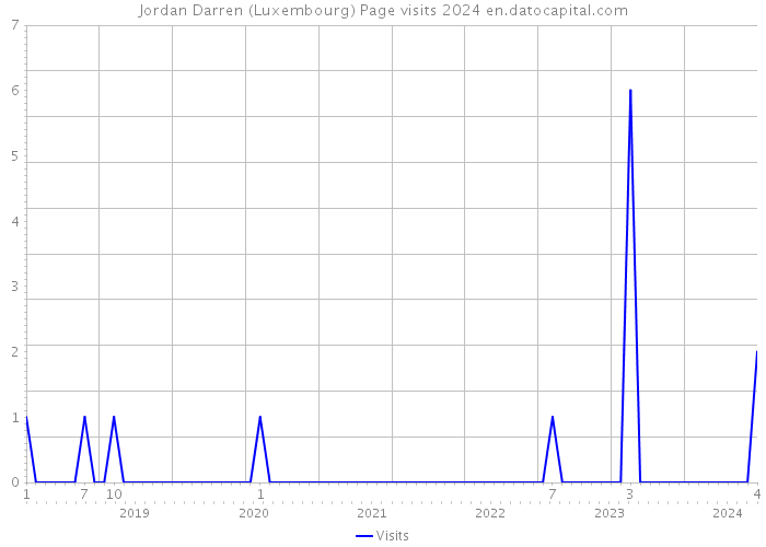 Jordan Darren (Luxembourg) Page visits 2024 