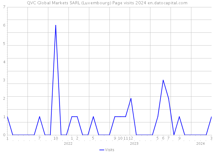 QVC Global Markets SARL (Luxembourg) Page visits 2024 