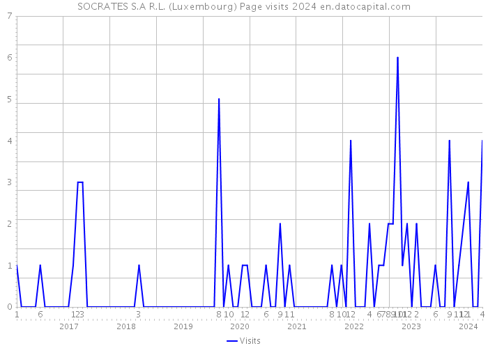 SOCRATES S.A R.L. (Luxembourg) Page visits 2024 