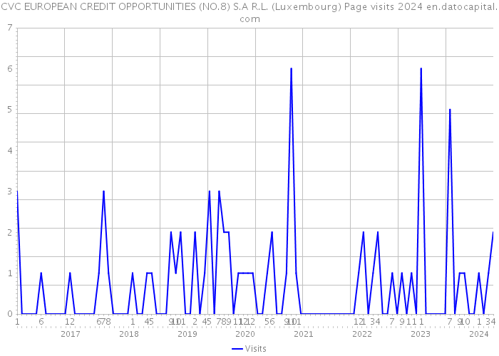CVC EUROPEAN CREDIT OPPORTUNITIES (NO.8) S.A R.L. (Luxembourg) Page visits 2024 