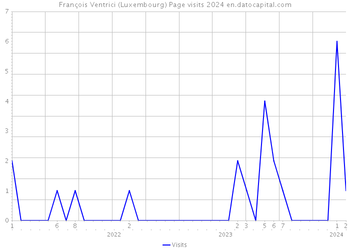 François Ventrici (Luxembourg) Page visits 2024 