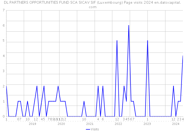 DL PARTNERS OPPORTUNITIES FUND SCA SICAV SIF (Luxembourg) Page visits 2024 