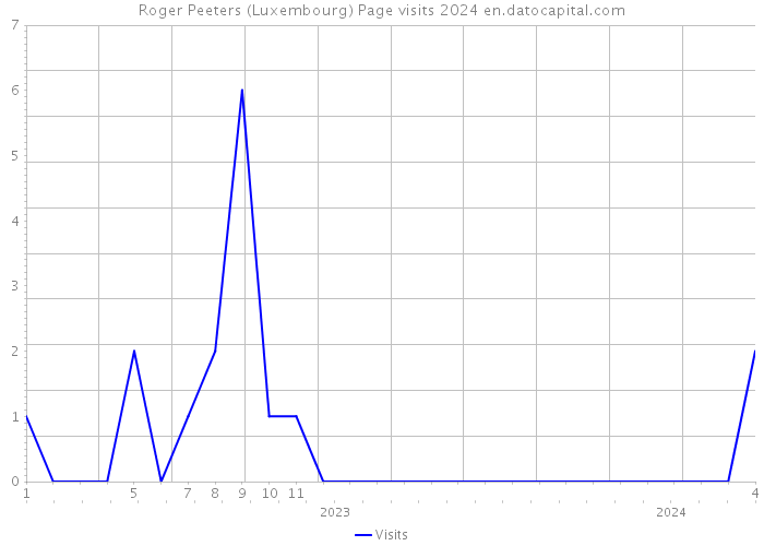 Roger Peeters (Luxembourg) Page visits 2024 