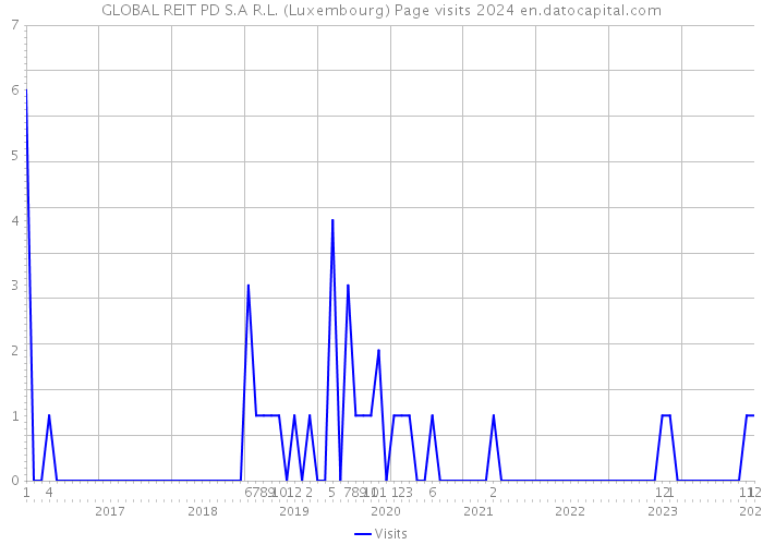 GLOBAL REIT PD S.A R.L. (Luxembourg) Page visits 2024 