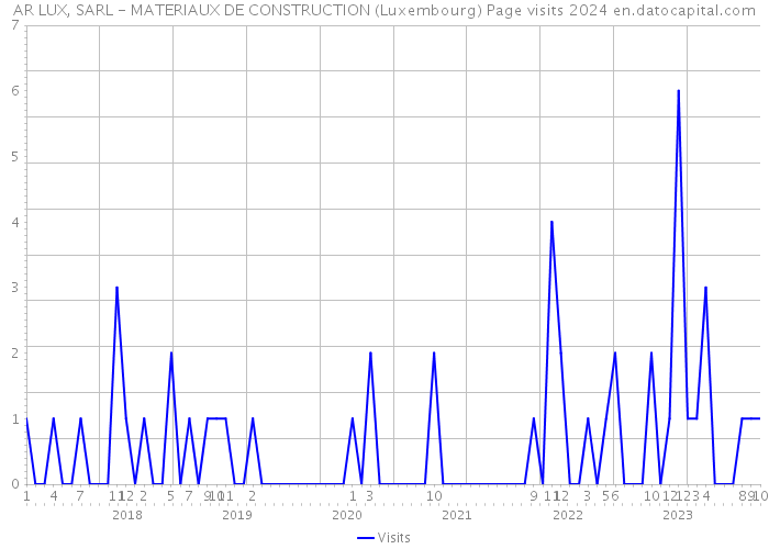 AR LUX, SARL - MATERIAUX DE CONSTRUCTION (Luxembourg) Page visits 2024 