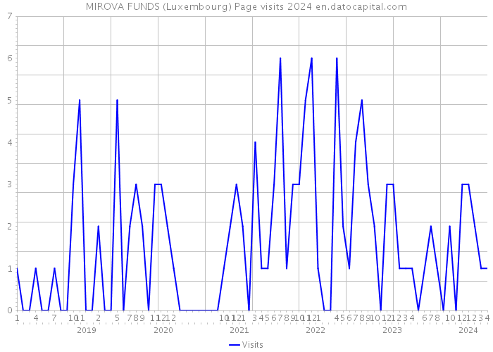 MIROVA FUNDS (Luxembourg) Page visits 2024 