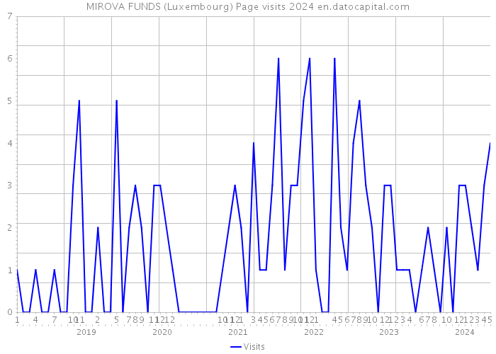 MIROVA FUNDS (Luxembourg) Page visits 2024 