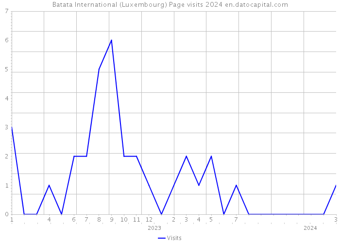 Batata International (Luxembourg) Page visits 2024 