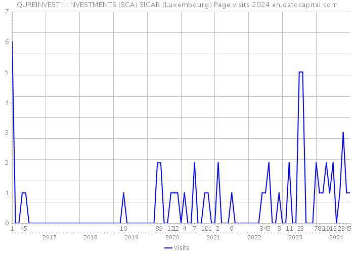 QUREINVEST II INVESTMENTS (SCA) SICAR (Luxembourg) Page visits 2024 