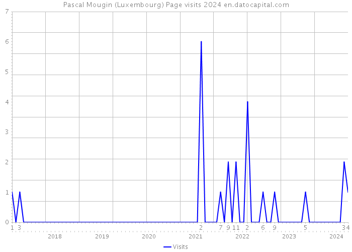 Pascal Mougin (Luxembourg) Page visits 2024 