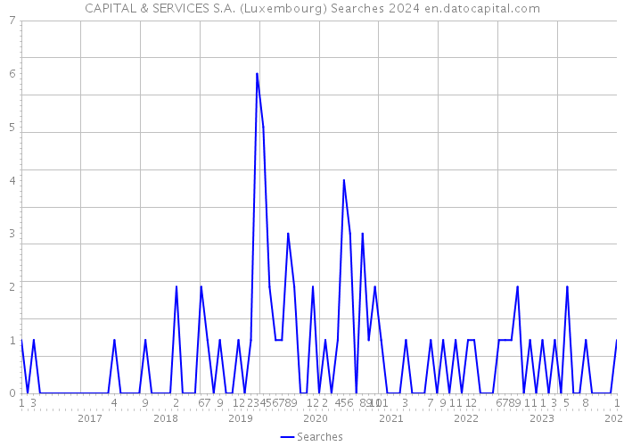 CAPITAL & SERVICES S.A. (Luxembourg) Searches 2024 