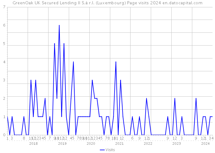 GreenOak UK Secured Lending II S.à r.l. (Luxembourg) Page visits 2024 