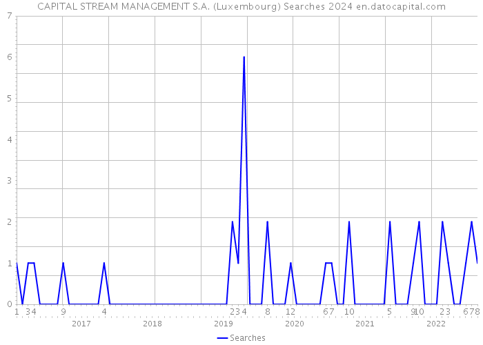 CAPITAL STREAM MANAGEMENT S.A. (Luxembourg) Searches 2024 