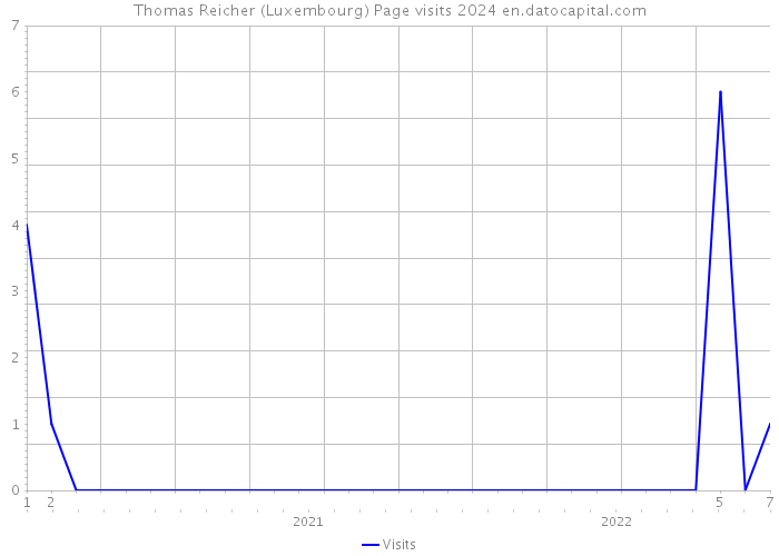 Thomas Reicher (Luxembourg) Page visits 2024 