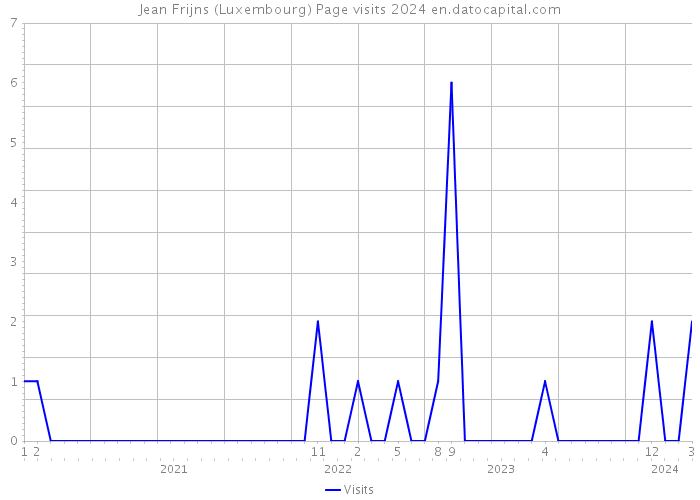 Jean Frijns (Luxembourg) Page visits 2024 