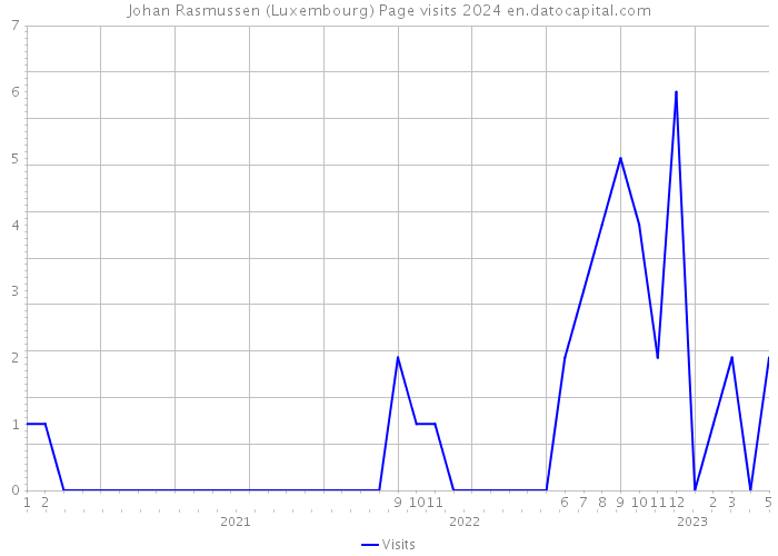 Johan Rasmussen (Luxembourg) Page visits 2024 
