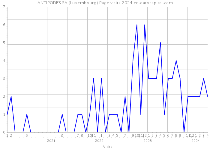 ANTIPODES SA (Luxembourg) Page visits 2024 