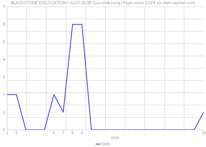 BLACKSTONE DISLOCATION I (LUX) SCSP (Luxembourg) Page visits 2024 
