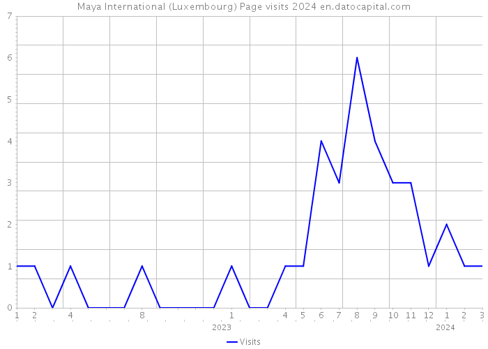 Maya International (Luxembourg) Page visits 2024 