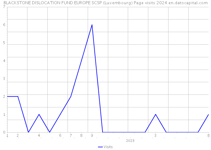 BLACKSTONE DISLOCATION FUND EUROPE SCSP (Luxembourg) Page visits 2024 