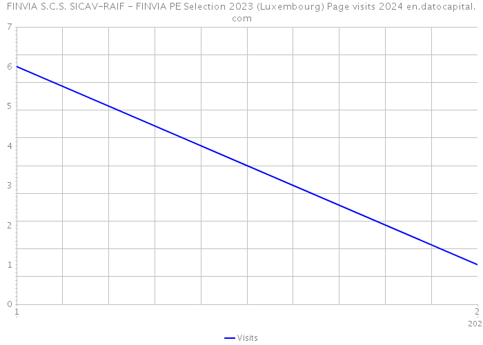 FINVIA S.C.S. SICAV-RAIF - FINVIA PE Selection 2023 (Luxembourg) Page visits 2024 