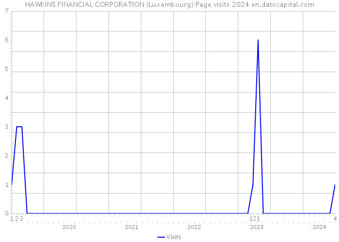 HAWKINS FINANCIAL CORPORATION (Luxembourg) Page visits 2024 