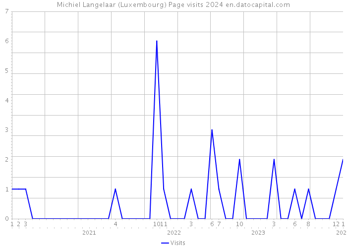 Michiel Langelaar (Luxembourg) Page visits 2024 