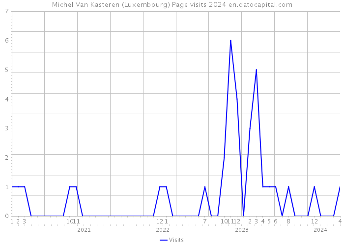 Michel Van Kasteren (Luxembourg) Page visits 2024 