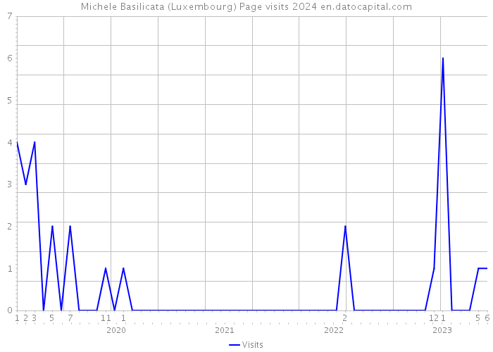 Michele Basilicata (Luxembourg) Page visits 2024 
