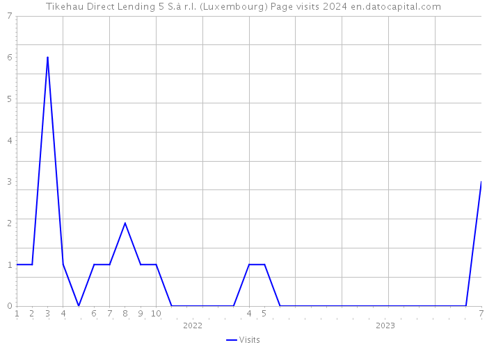 Tikehau Direct Lending 5 S.à r.l. (Luxembourg) Page visits 2024 
