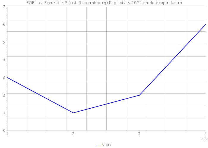 FOF Lux Securities S.à r.l. (Luxembourg) Page visits 2024 