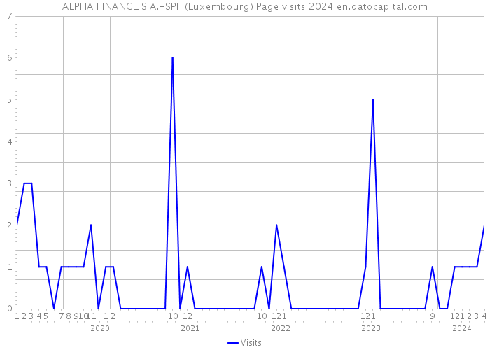 ALPHA FINANCE S.A.-SPF (Luxembourg) Page visits 2024 
