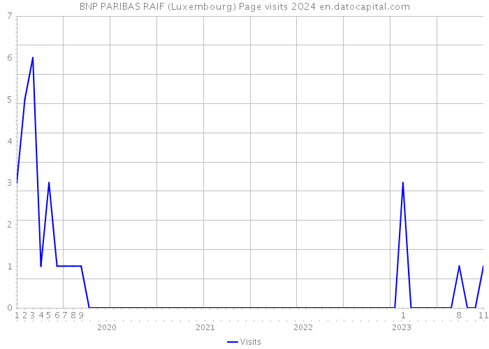 BNP PARIBAS RAIF (Luxembourg) Page visits 2024 