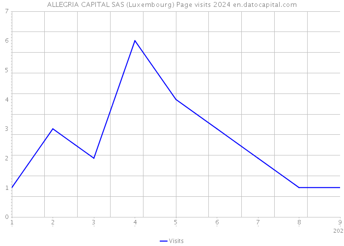 ALLEGRIA CAPITAL SAS (Luxembourg) Page visits 2024 