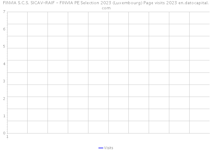 FINVIA S.C.S. SICAV-RAIF - FINVIA PE Selection 2023 (Luxembourg) Page visits 2023 