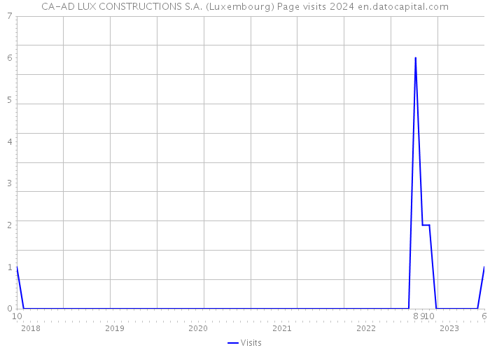 CA-AD LUX CONSTRUCTIONS S.A. (Luxembourg) Page visits 2024 