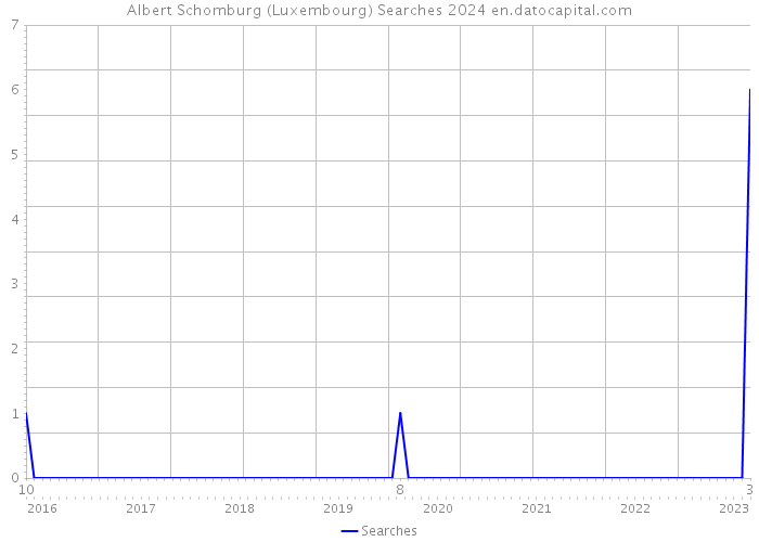 Albert Schomburg (Luxembourg) Searches 2024 