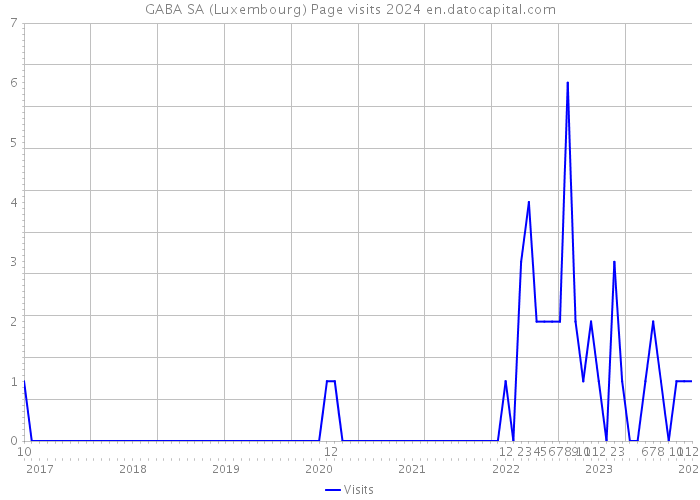 GABA SA (Luxembourg) Page visits 2024 