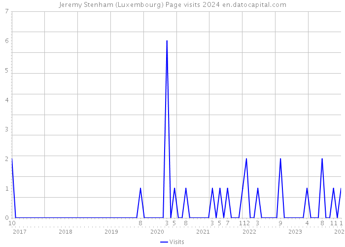 Jeremy Stenham (Luxembourg) Page visits 2024 