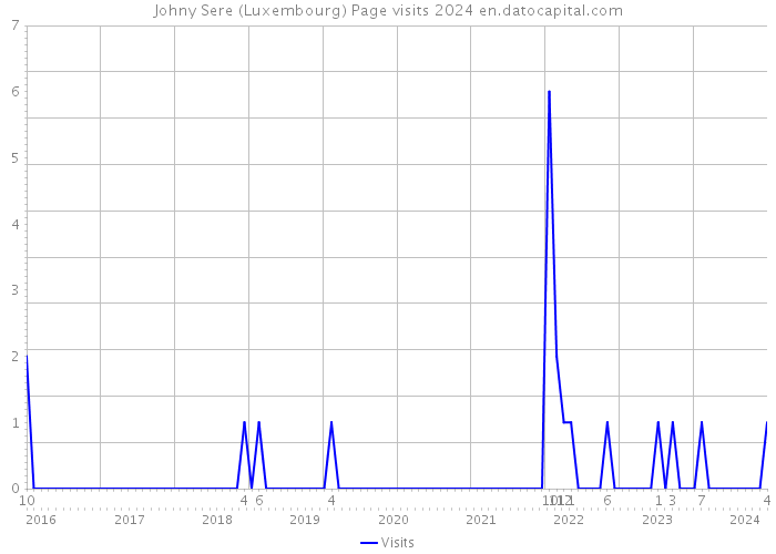 Johny Sere (Luxembourg) Page visits 2024 