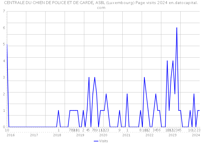 CENTRALE DU CHIEN DE POLICE ET DE GARDE, ASBL (Luxembourg) Page visits 2024 